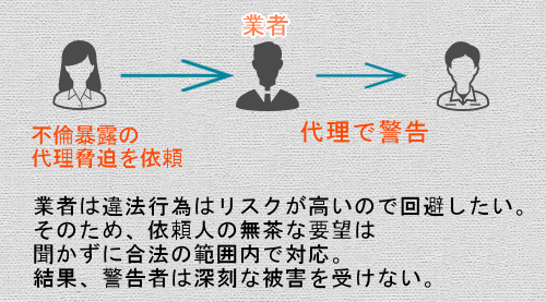 復讐代行業者は脅迫したくない
