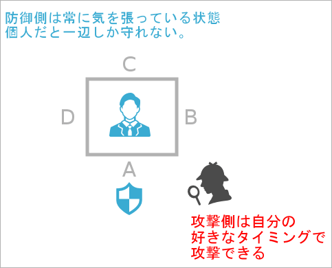 探偵による調査は防ぎにくい