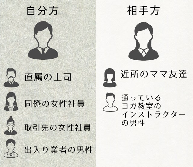 交友関係から密告犯人を推測
