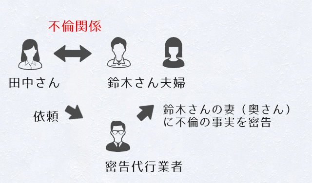 自身の不倫を密告するように密告屋に依頼する人
