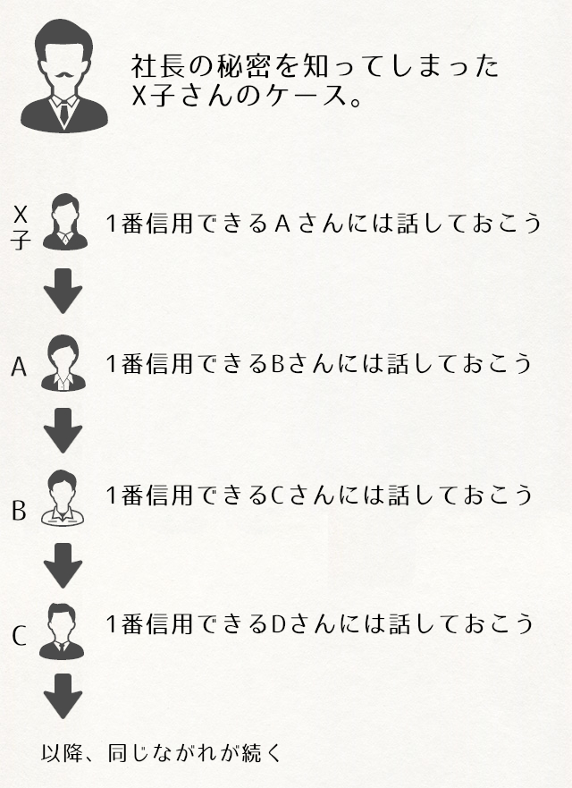 秘密情報の流出経路